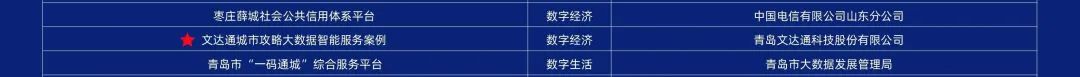 第二届中国新型智慧城市建设峰会成功举办，文达通股份荣获创新应用大赛一等奖
