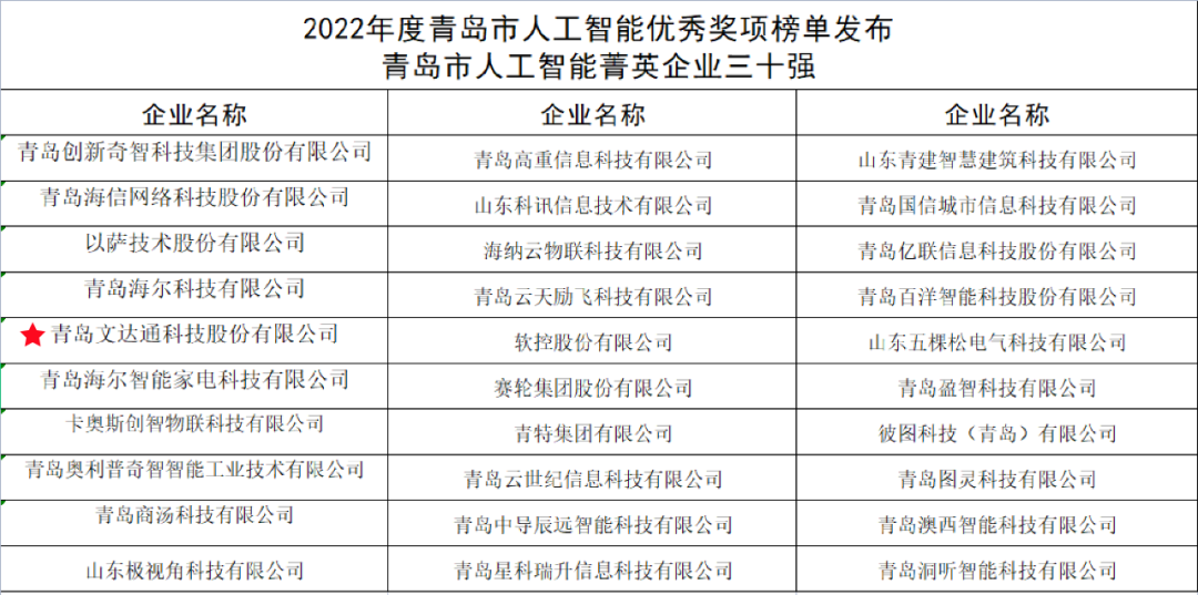 双城联动，AI赋能丨文达通股份入选2022年青岛人工智能榜单