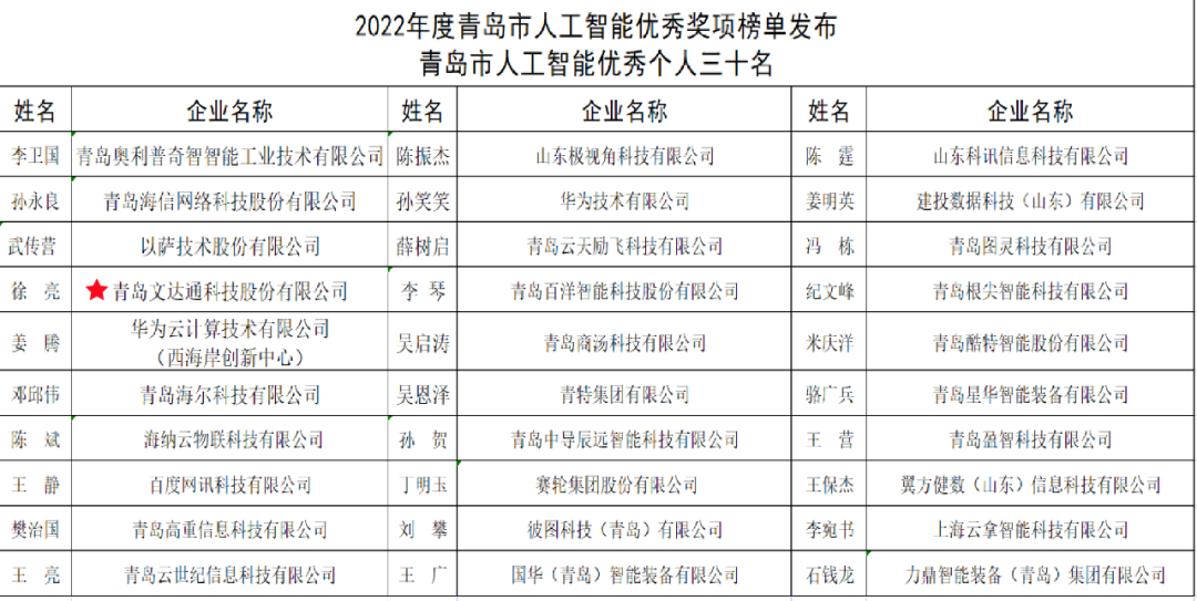 双城联动，AI赋能丨文达通股份入选2022年青岛人工智能榜单