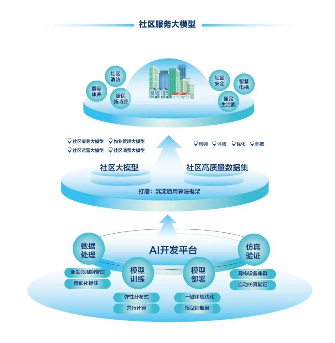 DeepSeek+华为+文达通，打造国产自主社区服务大模型