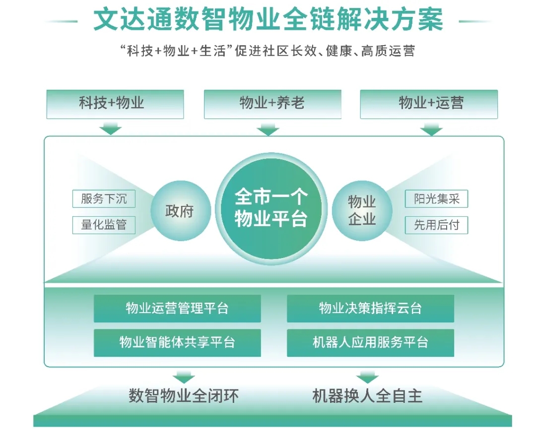 AI+机器人｜文达通股份携“数智物业全链解决方案”亮相中国物博会